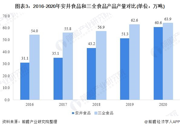 图表3:2016-2020年安井食品和三全食品产品产量对比(单位:万吨)