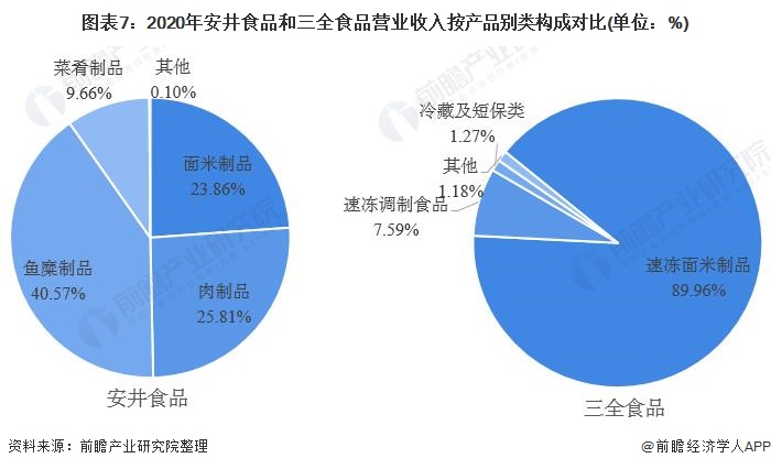 图表7:2020年安井食品和三全食品营业收入按产品别类构成对比(单位:%)