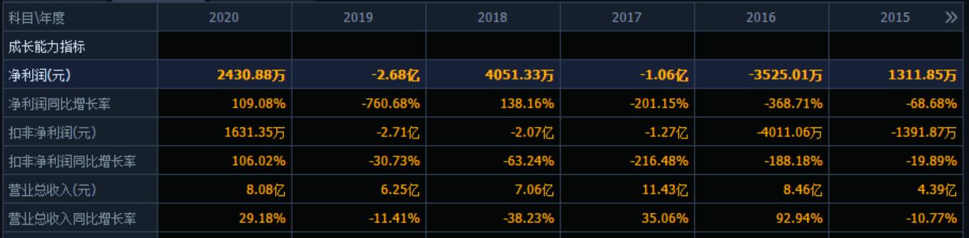 点击看大图 和讯曝财报|海南椰岛跻身白酒概念后首份中报营收同比增近60%