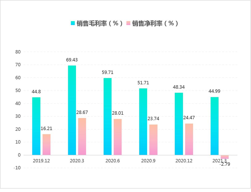 点击看大图 和讯SGI公司|芯海科技业绩不佳净利润和净利率双双下滑,跌为负数