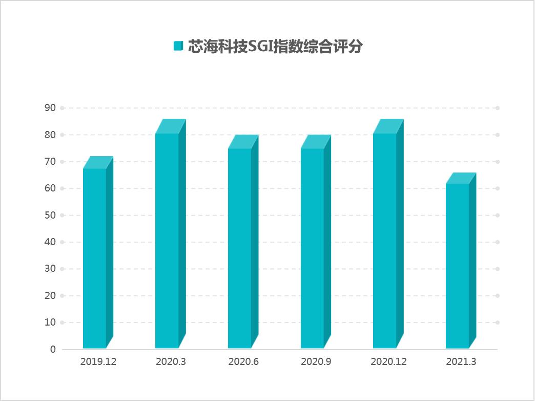 点击看大图 和讯SGI公司|芯海科技业绩不佳净利润和净利率双双下滑,跌为负数