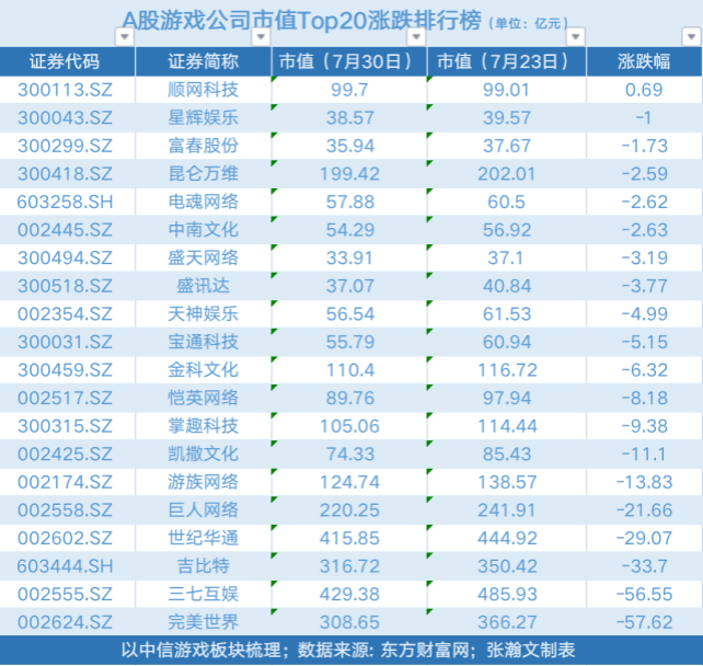 顺网科技“一枝独秀”领涨游戏股,完美三七“难兄难弟”各蒸发超50亿市值「游戏周评榜」