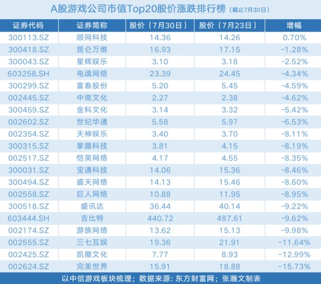 顺网科技“一枝独秀”领涨游戏股,完美三七“难兄难弟”各蒸发超50亿市值「游戏周评榜」