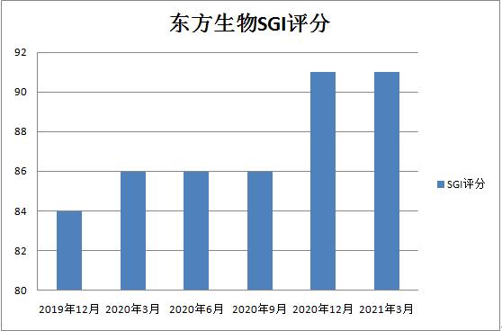 ѶSGI˾|һϮģ⣬һܴ20%