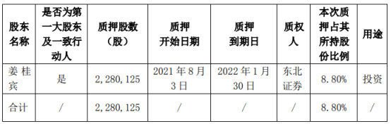 英搏尔控股股东姜桂宾质押228.01万股用于投资