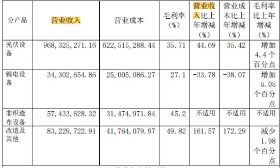 点击看大图 和讯SGI公司|奥特维应收账款及存货占比较大过分依赖光伏行业