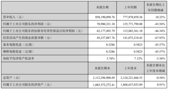 ̩ͿƼ2021ϰ꾻7098.03»43.56%˷Ѵ