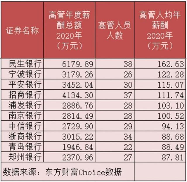 �������и߹ܲ����ʣ��г���н��665��Ԫ����н��δ����������