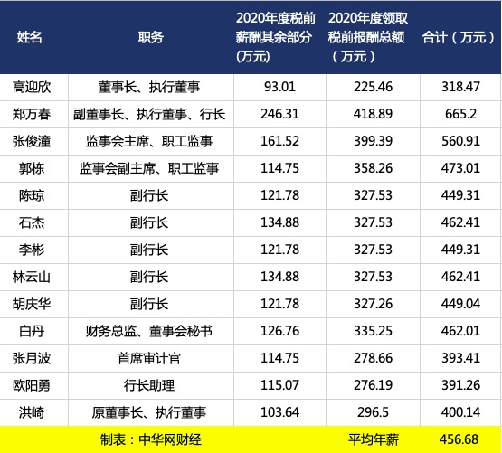 �������и߹ܲ����ʣ��г���н��665��Ԫ����н��δ����������