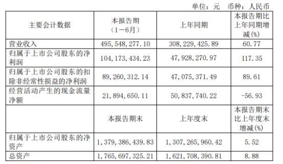 ŷ2021ϰ꾻1.04117.35%гʢ