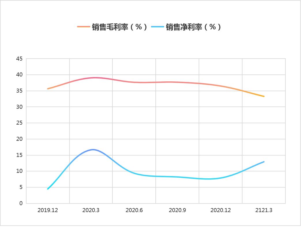 点击看大图 和讯SGI公司|高测股份经营活动现金持续净流出毛利率净利率不断下滑