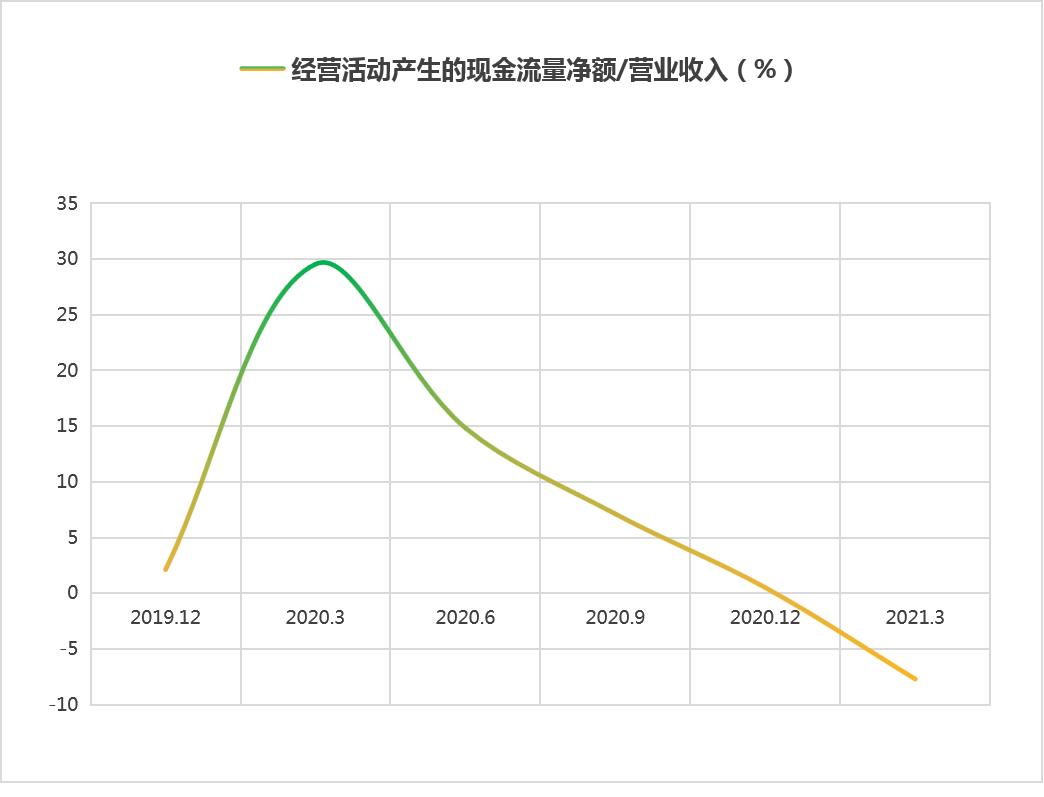 点击看大图 和讯SGI公司|高测股份经营活动现金持续净流出毛利率净利率不断下滑