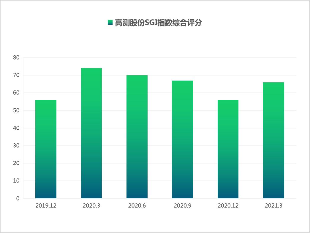 点击看大图 和讯SGI公司|高测股份经营活动现金持续净流出毛利率净利率不断下滑