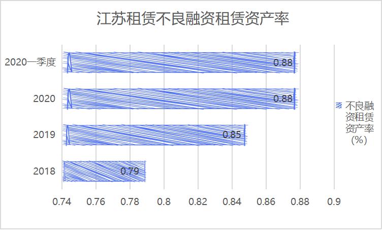 点击看大图 江苏租赁拟发债50亿元补充资本:资产负债期限错配不良租赁资产率连年升