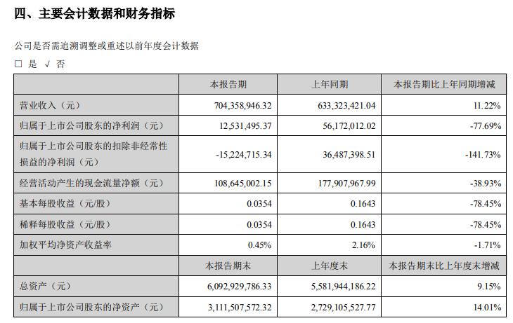 众兴菌业2021年上半年净利1253.15万减少77.69%金针菇产品销售价格在传统旺季下降较多