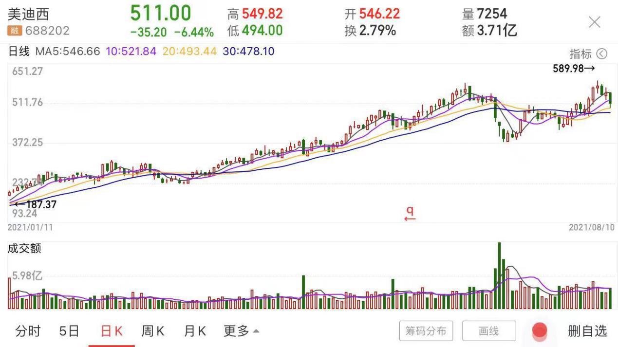 点击看大图 美迪西上半年净利润增长1.4倍葛兰加仓成第6大股东