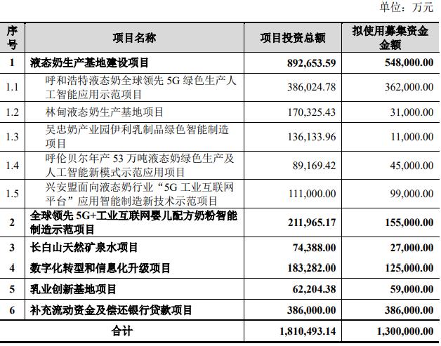 点击看大图 伊利股份拟定增130亿元获反馈一季度业绩超常被问询
