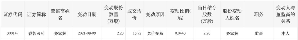点击看大图 睿智医药监事会主席齐家辉窗口期买入公司股票,致歉公告称不涉及内幕交易