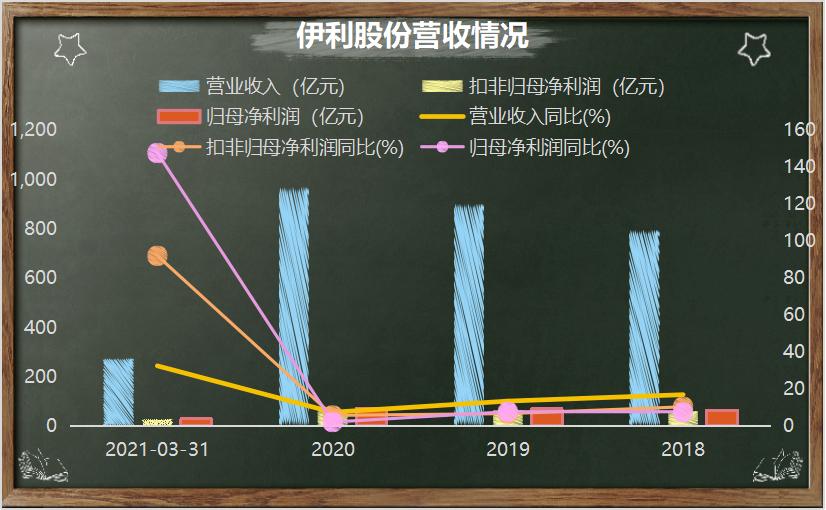 点击看大图 伊利股份拟定增130亿元获反馈一季度业绩超常被问询