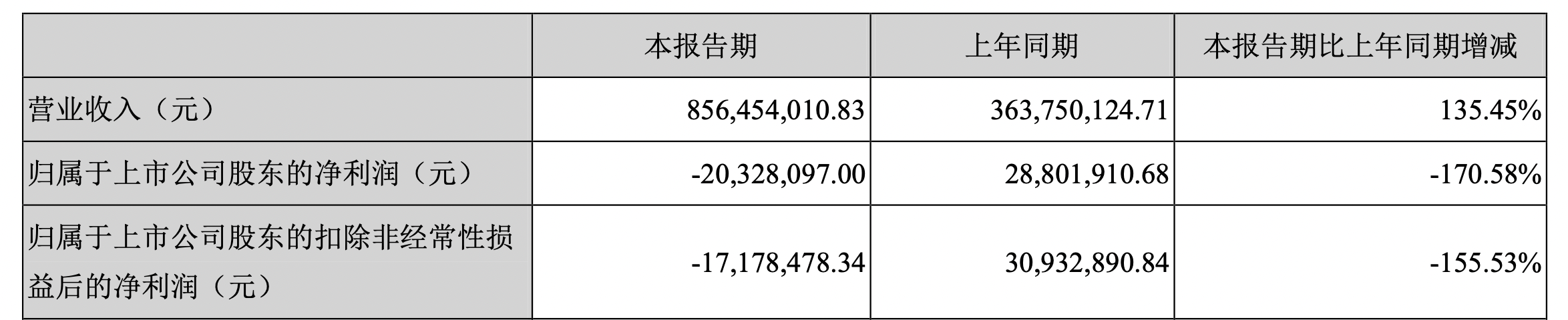 海外业务拖累业绩青岛中程上半年由盈转亏2033万元