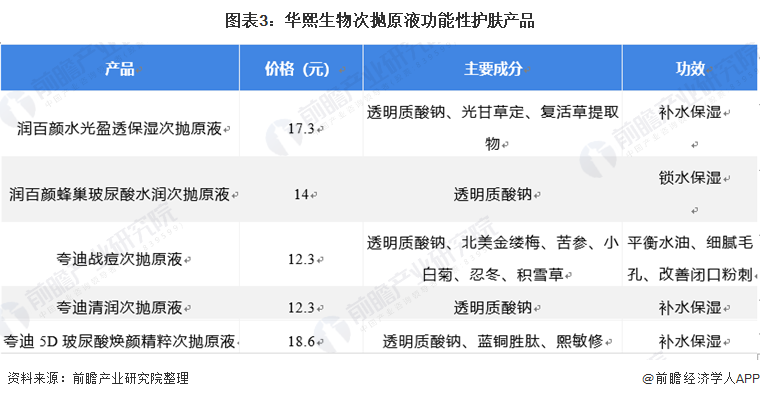 图表3:华熙生物次抛原液功能性护肤产品