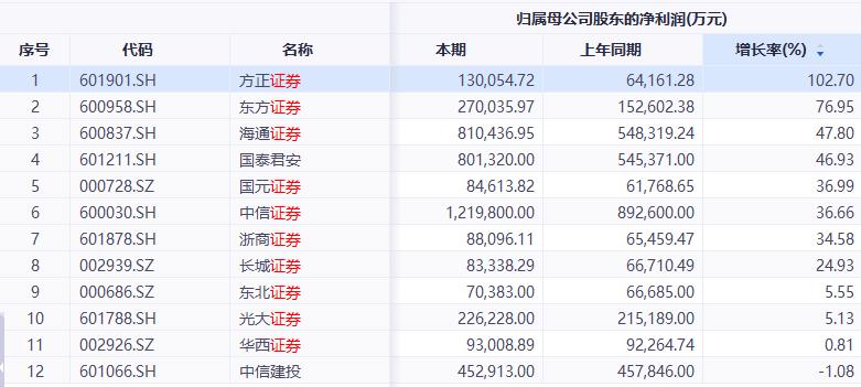 点击看大图 财富管理业务“挑”起华西证券“大梁”“京东卡+国窖1573”开户是否合规?