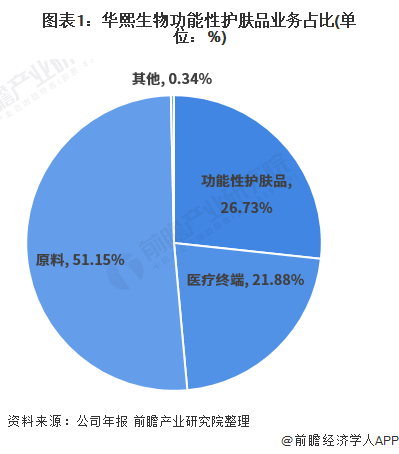图表1:华熙生物功能性护肤品业务占比(单位:%)