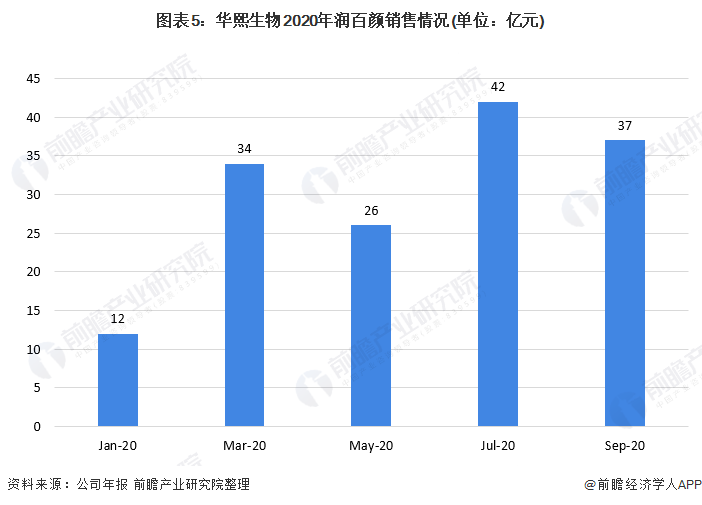 图表5:华熙生物2020年润百颜销售情况(单位:亿元)