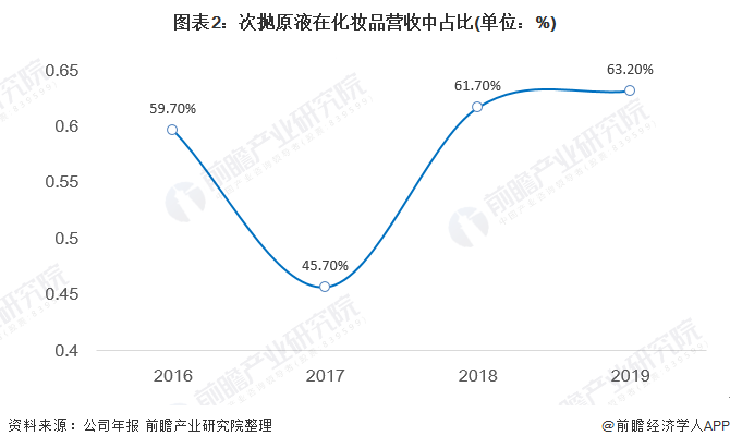 图表2:次抛原液在化妆品营收中占比(单位:%)
