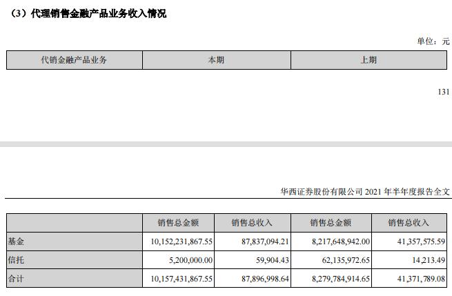 点击看大图 财富管理业务“挑”起华西证券“大梁”“京东卡+国窖1573”开户是否合规?