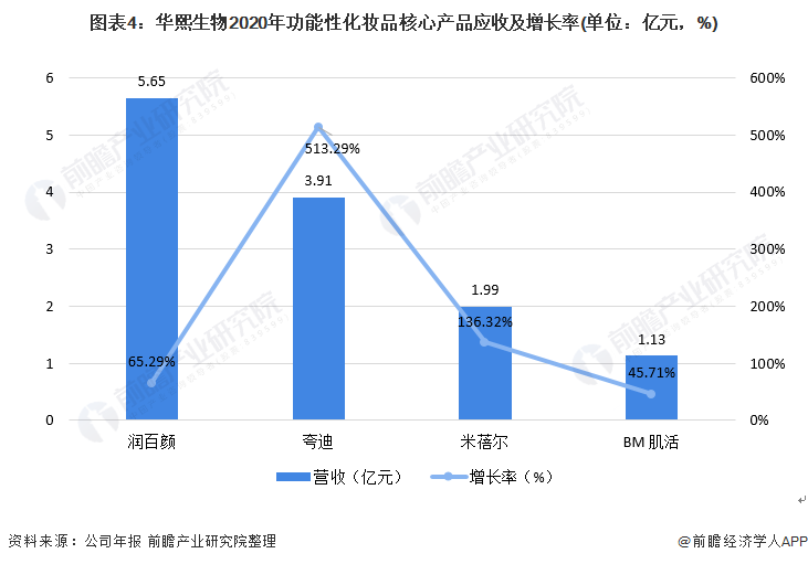 图表4:华熙生物2020年功能性化妆品核心产品应收及增长率(单位:亿元,%)