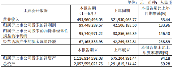 新益昌2021年上半年净利9944.83万增长133.96%半导体固晶机收入大幅增长