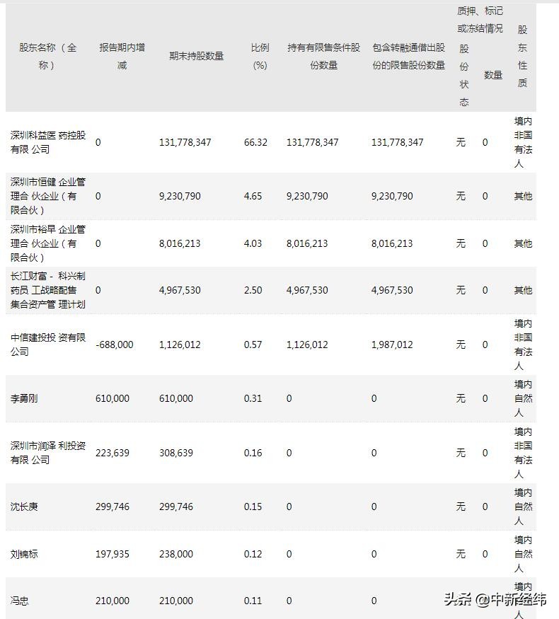 科兴制药上半年净利同比降超35%营收一多半花在销售上