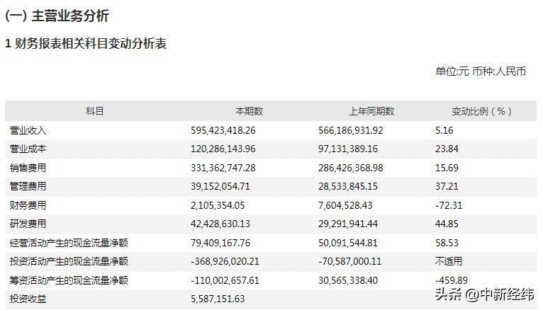 科兴制药上半年净利同比降超35%营收一多半花在销售上