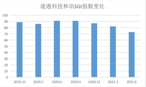 ѶSGI˾|ͨƼSGIָ73֣׳ʿ˻ҵֻΪɹIPO