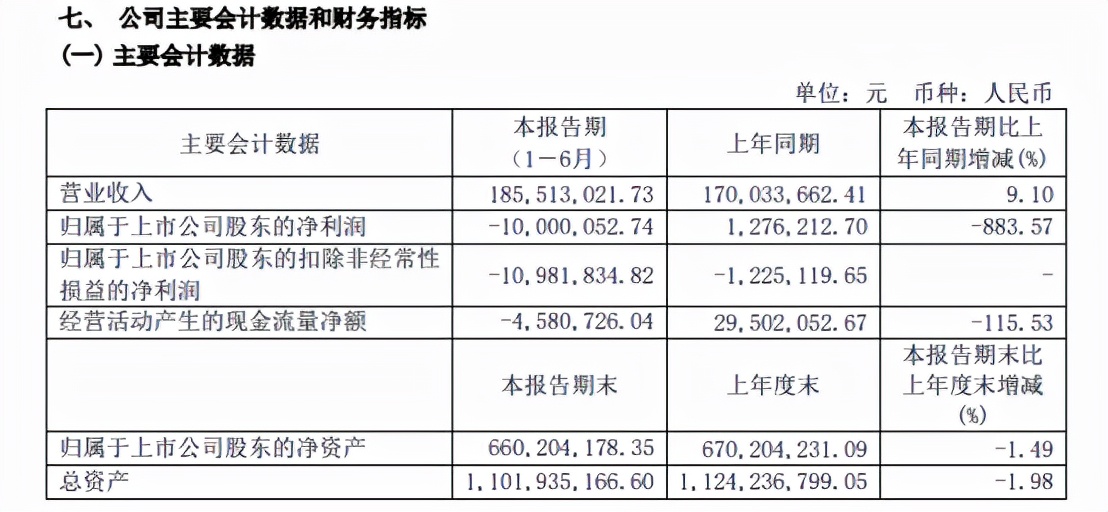 子公司对赌期满业绩变脸,半年亏近700万,松发股份跨界教育埋雷