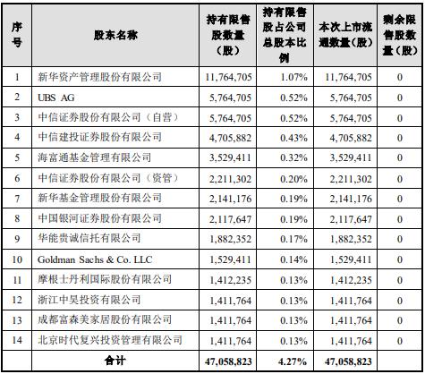 点击看大图 和讯曝财报|拓普集团上半年净利润增113%限售股解禁在即定增对象能否“回本”
