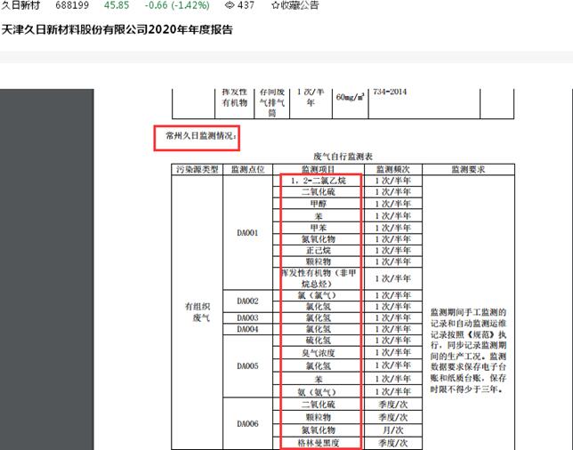 点击看大图 久日新材一全资子公司被罚8.475万元:特种作业人员“无证”上岗作业等三大行为违法