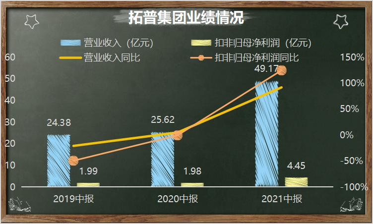 点击看大图 和讯曝财报|拓普集团上半年净利润增113%限售股解禁在即定增对象能否“回本”