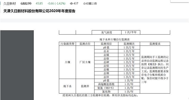 点击看大图 久日新材一全资子公司被罚8.475万元:特种作业人员“无证”上岗作业等三大行为违法