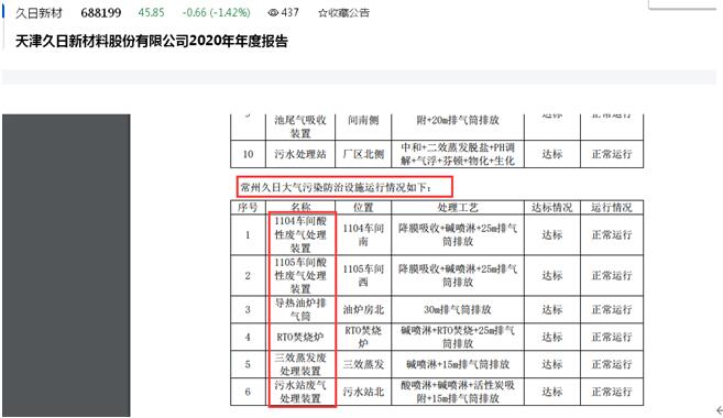 点击看大图 久日新材一全资子公司被罚8.475万元:特种作业人员“无证”上岗作业等三大行为违法