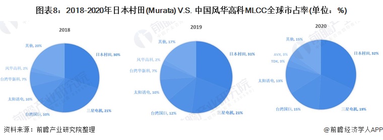 图表8:2018-2020年日本村田(Murata) V.S.中国风华高科MLCC全球市占率(单位:%)