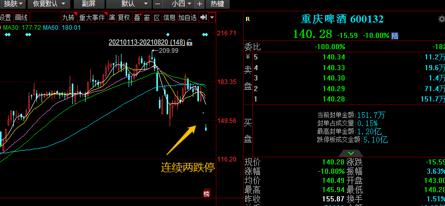 渝股看台|重庆啤酒“增收不增利”连续跌停,有机构2.3亿扫货