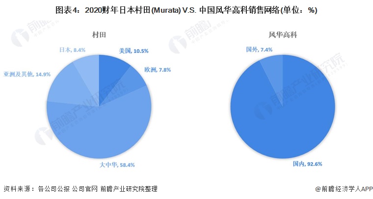 图表4:2020财年日本村田(Murata) V.S.中国风华高科销售网络(单位:%)