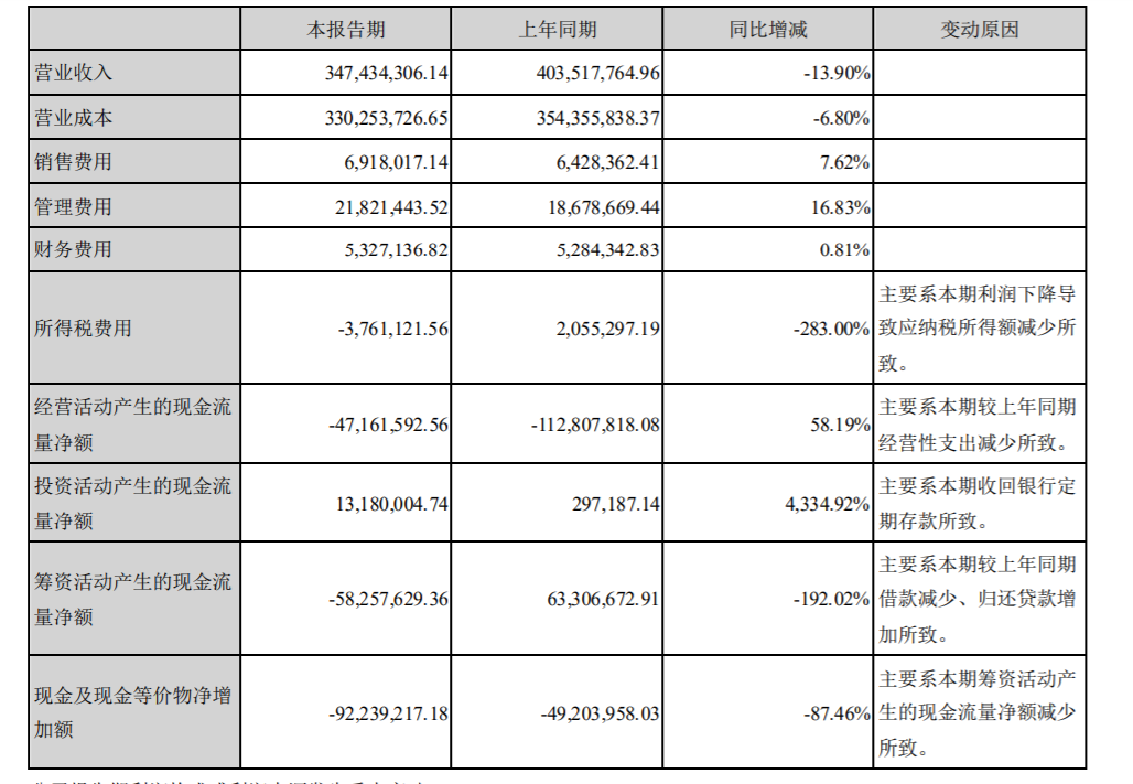美芝股份:上半年净亏损1312 美芝股份:上半年净亏损1312