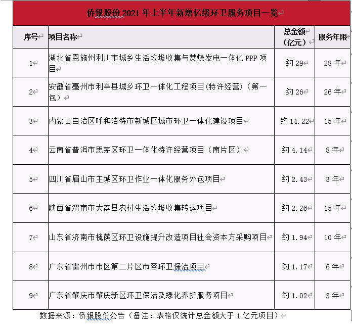 手持订单充裕侨银股份未来规模化增速可期