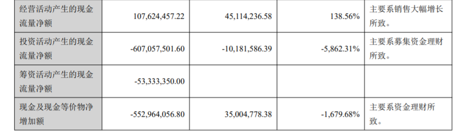 亿田智能:搞理财“赔”进去6 亿田智能:搞理财“赔”进去6