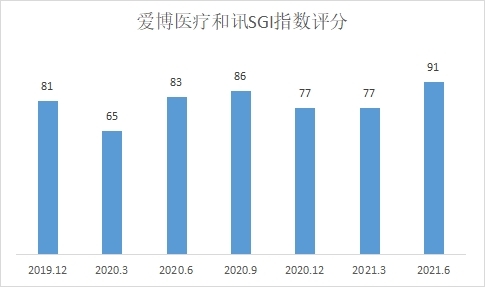 点击看大图 和讯SGI公司|又一匹黑马!爱博医疗毛利率比肩茅台 PE是迈瑞的三倍