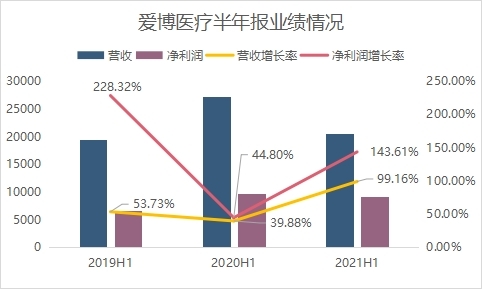 点击看大图 和讯SGI公司|又一匹黑马!爱博医疗毛利率比肩茅台 PE是迈瑞的三倍