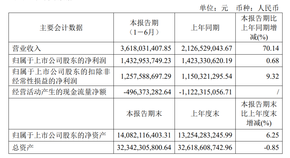 �Ͼ��߿��ϰ���Ӫҵ����36.18